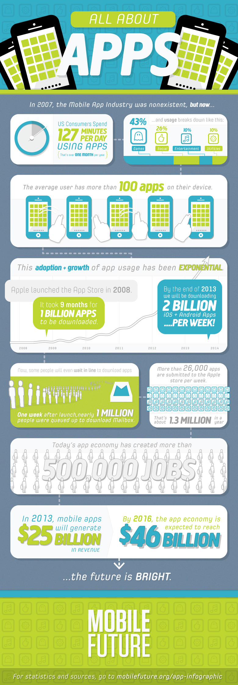 All About Mobile Apps