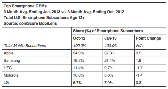 Smartphone Market Share Statistics