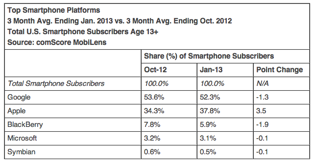 Smartphone Market Share Statistics