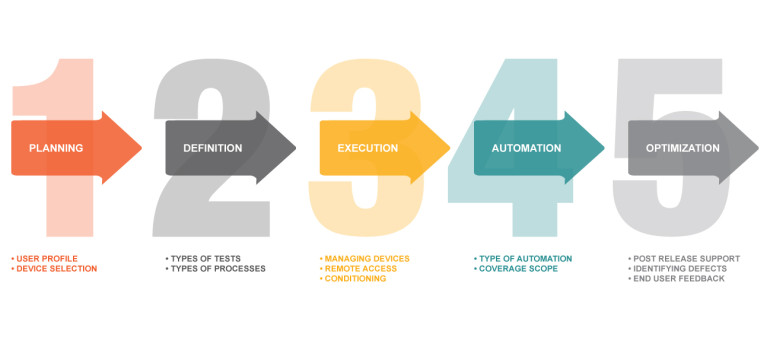 Mobile Testing Strategy